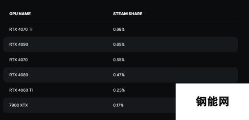 Steam 7月硬件调查：RTX 4090份额是RX 7900 XTX的4倍