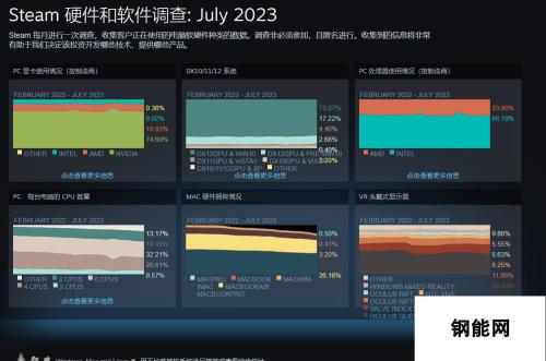 Steam 7月硬件调查：RTX 4090份额是RX 7900 XTX的4倍