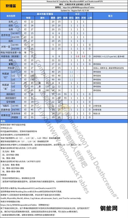 怪物猎人：世界狩猎笛动作值与补正大全