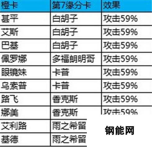 航海王强者之路缘分卡数据汇总解析