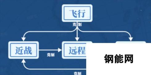 世界启元兵种克制关系 揭示各兵种间的相互关系