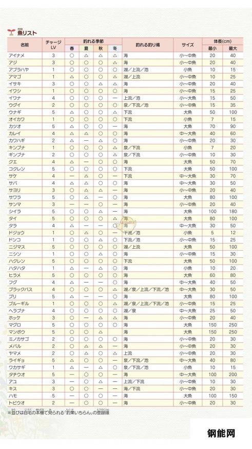 牧场物语 重聚矿石镇全鱼类属性表 矿石镇鱼类全览