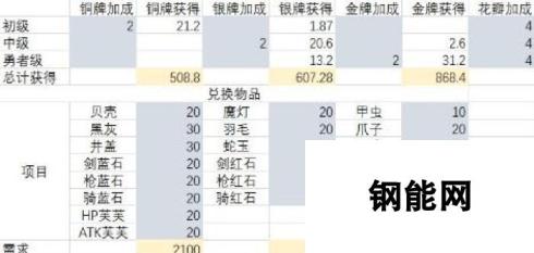 尼禄祭无限池AP规划攻略：命运冠位指定FGO实战