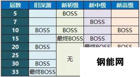 崩坏3深渊速通可跳层 流血随时间递增