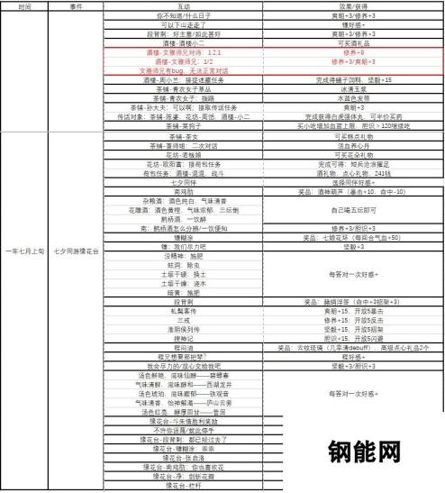 《侠隐阁》全事件时间表分享