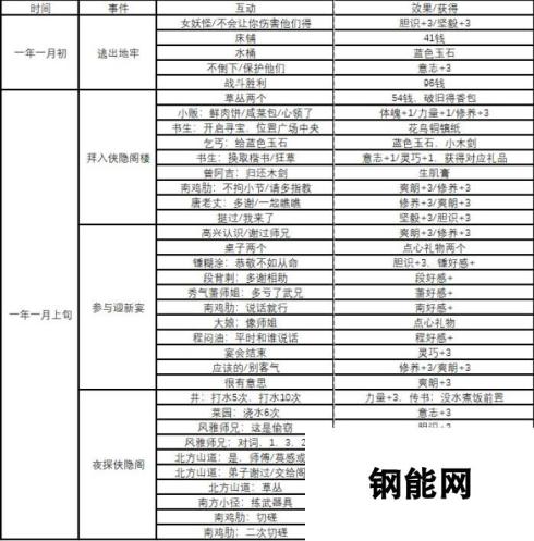 《侠隐阁》全事件时间表分享