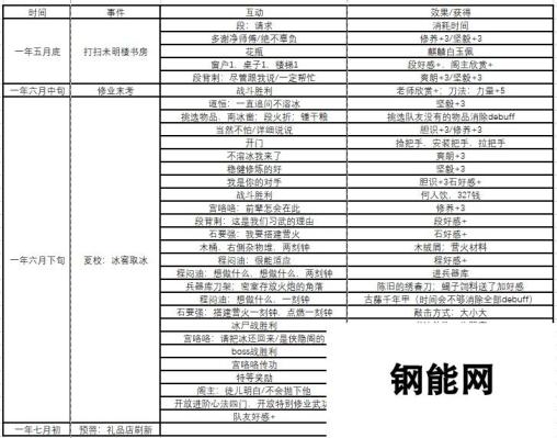 《侠隐阁》全事件时间表分享