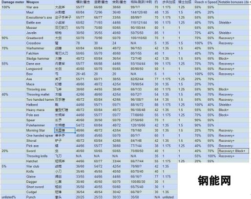 骑士精神2 各武器属性大揭秘