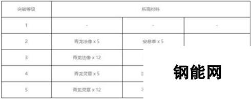 神都夜行录白泽突破材料一览 白泽技能功效介绍