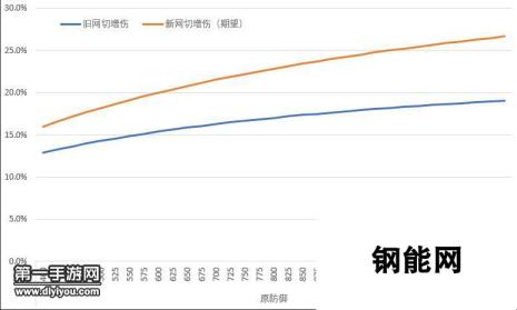 新版网切收益揭秘-增伤数据一览