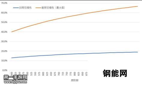 新版网切收益揭秘-增伤数据一览