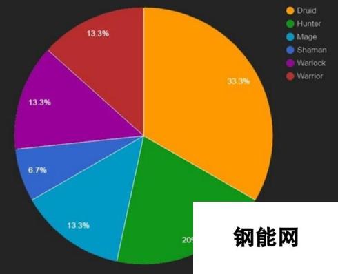 炉石传说 胜率最高的Top3组合揭秘