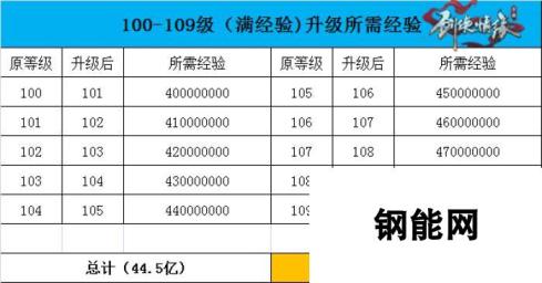 剑侠情缘手游100级升至109所需经验时间一览：约需数月至一年不等