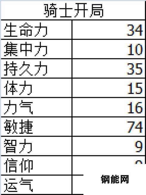 黑暗之魂3 纯敏120级以下加点攻略：快速赚钱与高效战斗