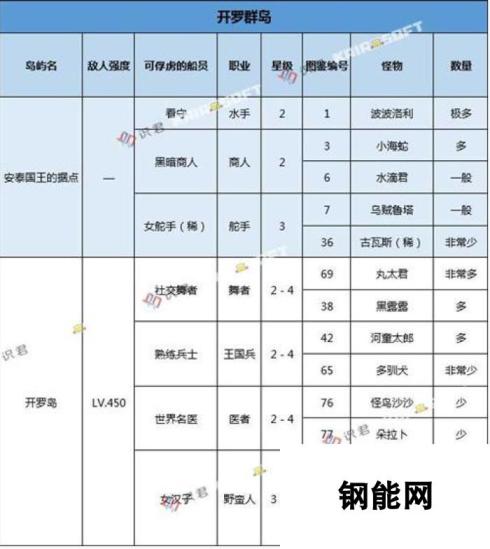 大航海探险物语 开罗群岛怪物分布汇总