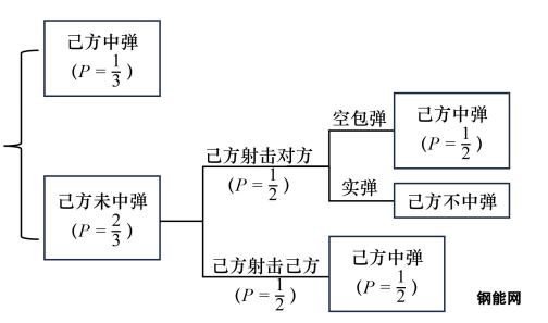 恶魔轮盘开局选择：第一枪击谁最强势