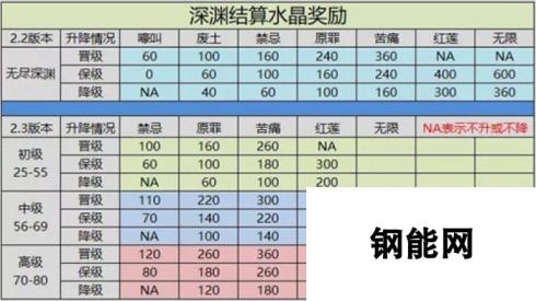 崩坏3无尽深渊新版本重做：奖励水晶更丰富引爆玩家热情