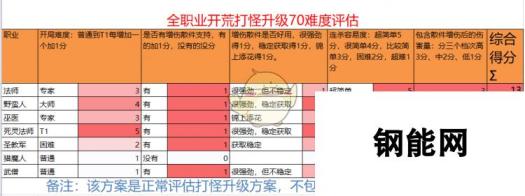 《暗黑破坏神3》全职业开荒打怪升级70难度评估