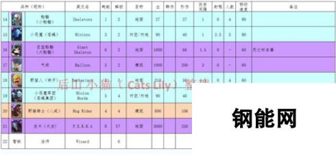 皇室战争卡牌数据大全：兵种卡培养价值最高的揭秘