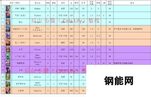 皇室战争卡牌数据大全：兵种卡培养价值最高的揭秘