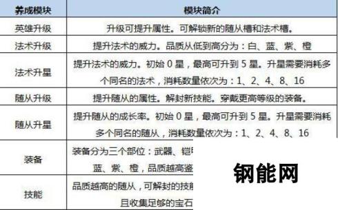 魔灵兵团手游养成系统 全方位解析